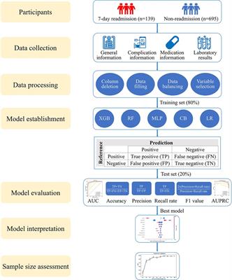 Predicting 7-day unplanned readmission in elderly patients with coronary heart disease using machine learning